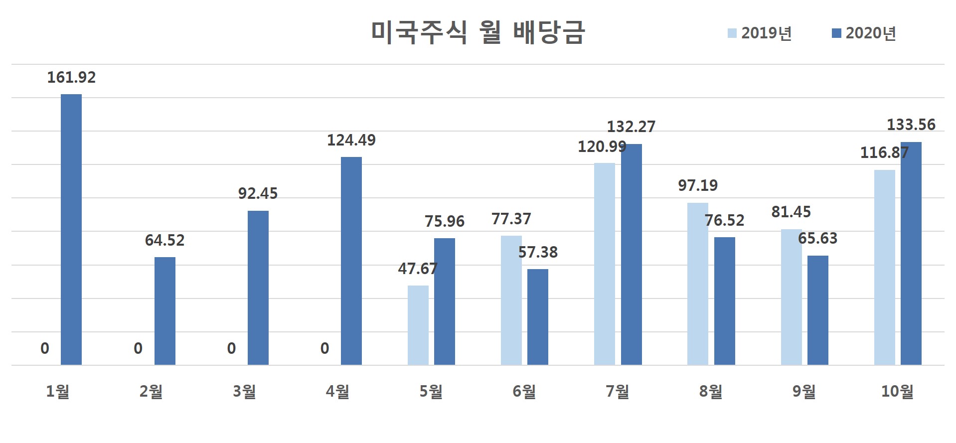  2020년 10월 미국주식 배당금 결산 일기