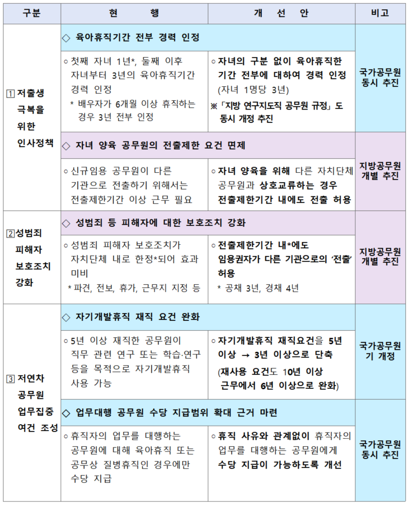 2025 지방공무원 처우 개선 사항