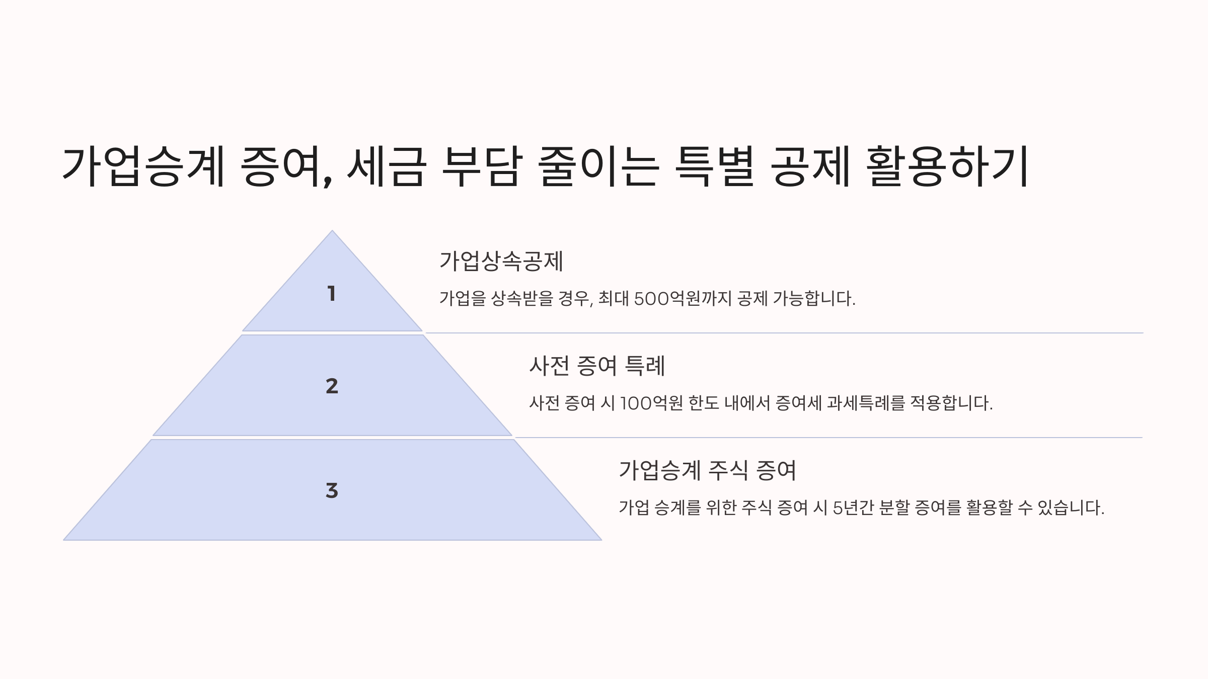 가업승계 증여, 세금 부담 줄이는 특별 공제 활용하기