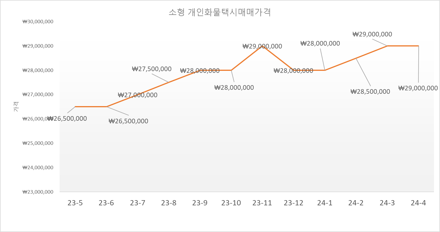 소형개인화물