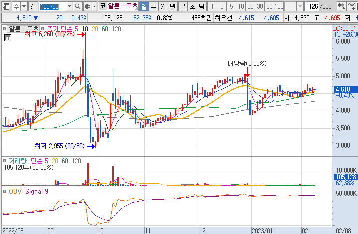 알톤스포츠-주가-차트