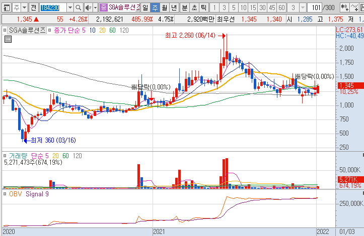 SGA솔루션즈-주가-흐름-차트