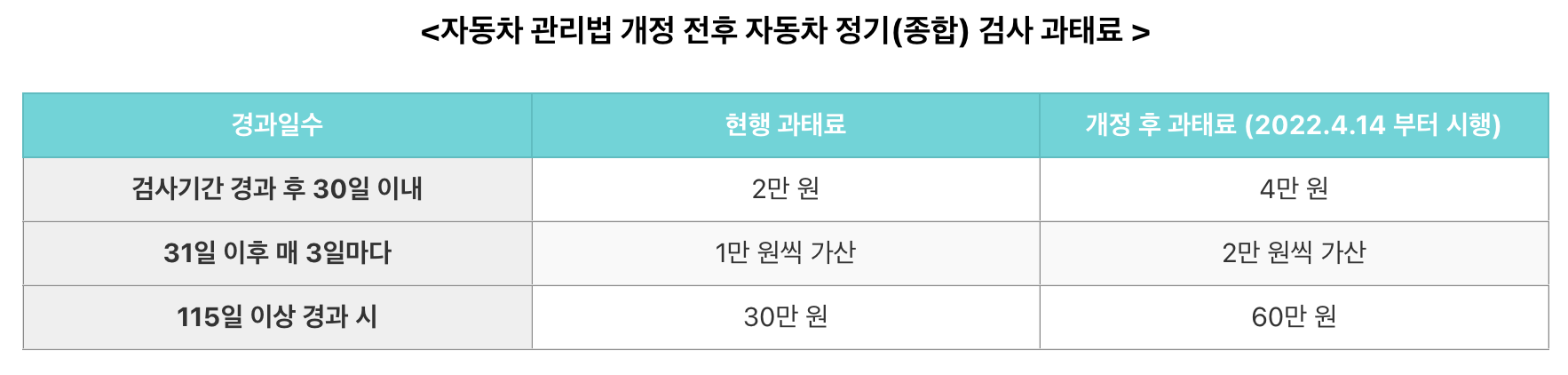 자동차정기검사_과태료