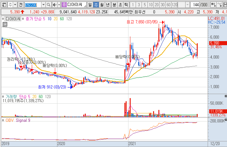 디아이씨-주가-흐름-차트