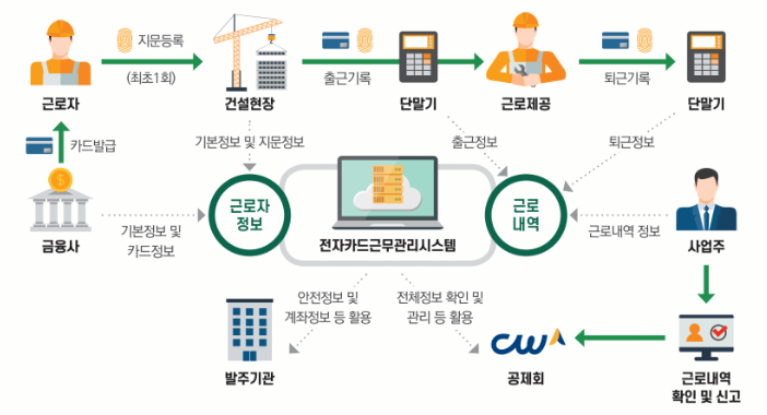 하나로 전자카드 근무 관리 시스템 체계