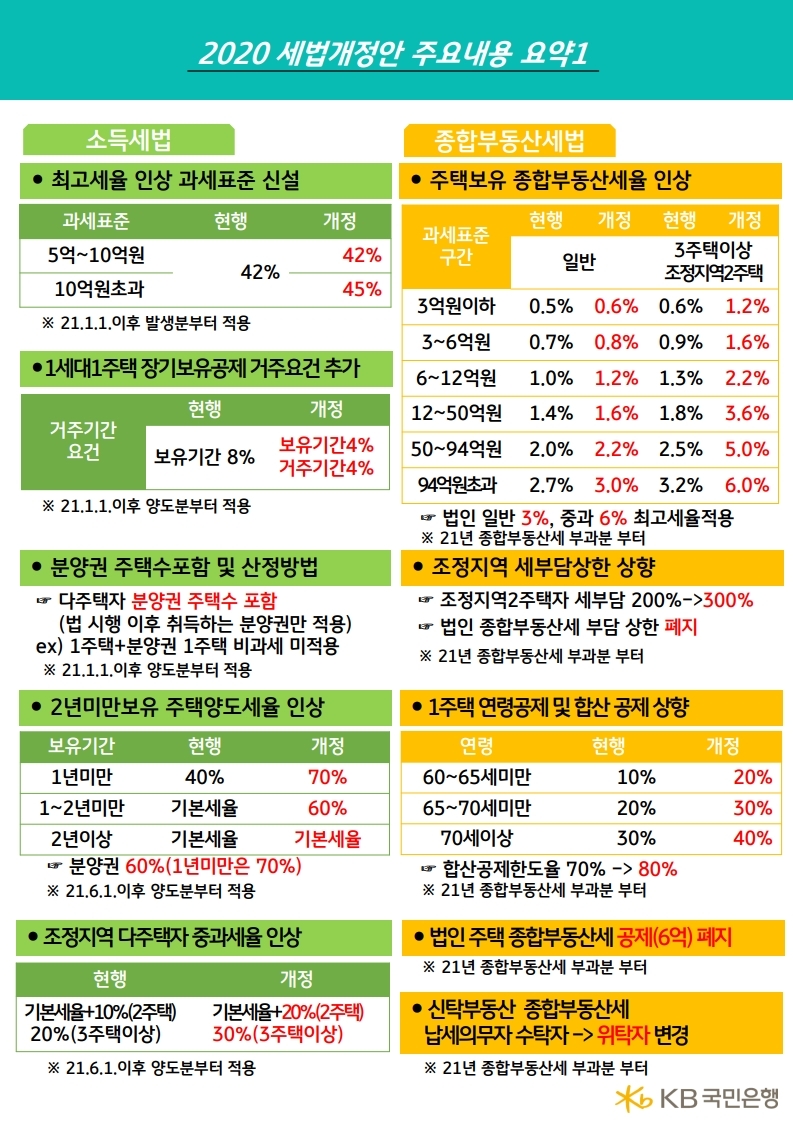  2020 세법개정안 핵심 내용 요약 국민은행