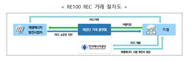 RE100 기업 등을 위한 신재생공급인증서(REC) 거래 시장 개설