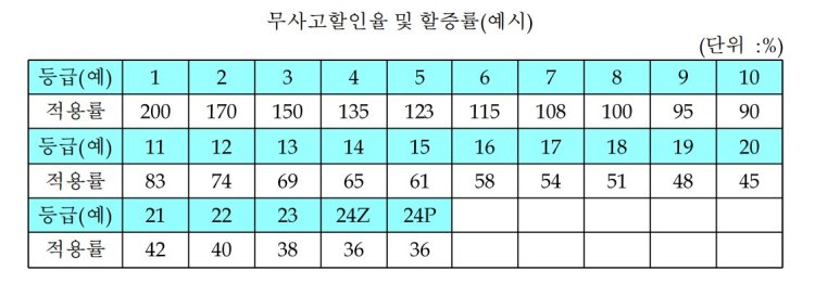 무사고할증할인율