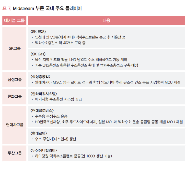  수소 밸류체인 중 미드스트림 단계에 진출한 국내 주요 기업