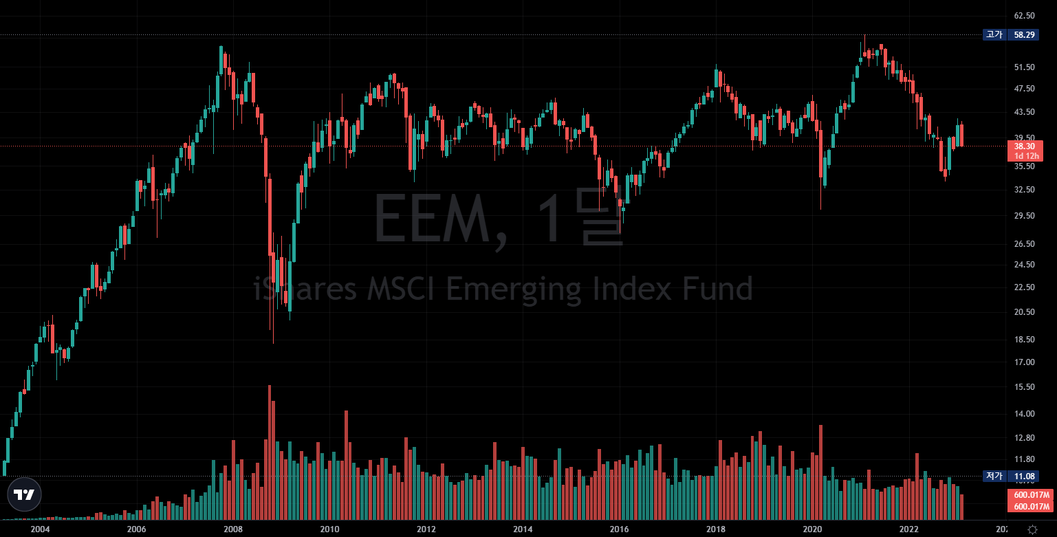  EMERGING ETF / Proshares & Direxion