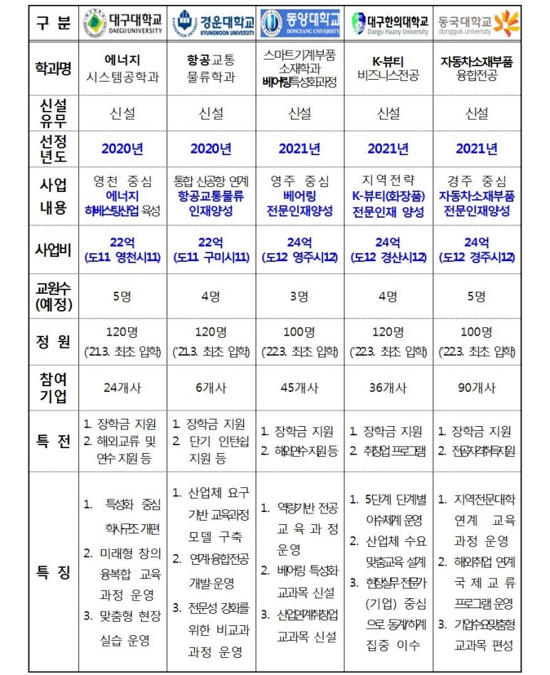 영남대학교로봇공학과, 안동대 1