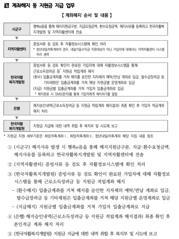  청년내일저축계좌 해지 사유와 방법 알아보자(중도퇴사한 경우 필독)