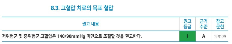 고혈압치료의 목표혈압