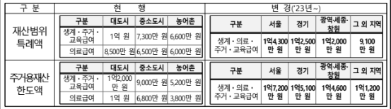 재산범위와 주거용재산하도액이 작년에 비해 완화되었다