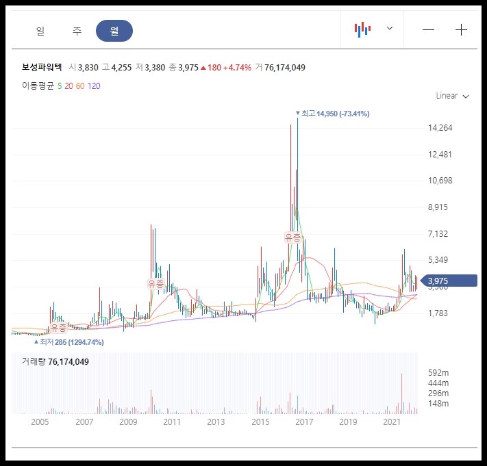 보성파워텍 월봉차트