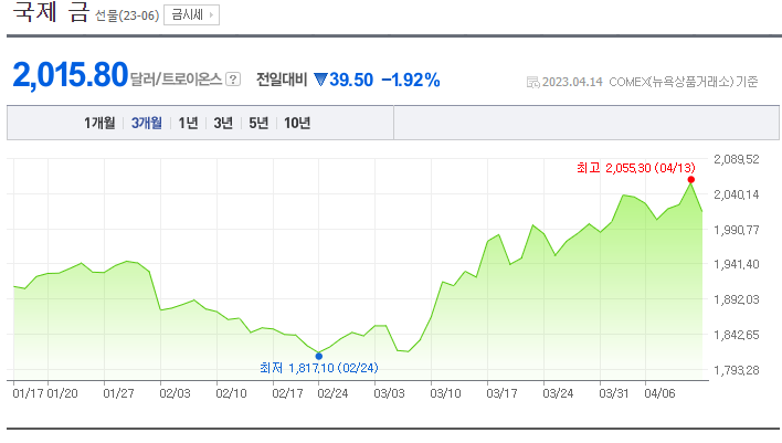 국제 금 시세