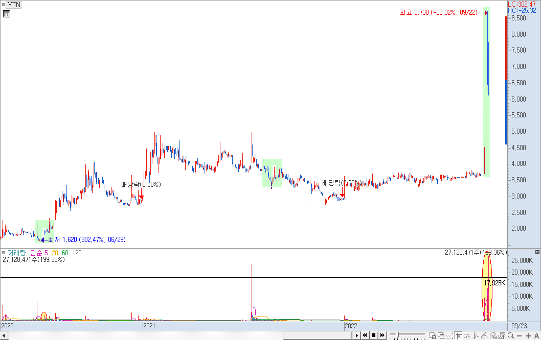 YTN 일봉 차트 흐름 1)