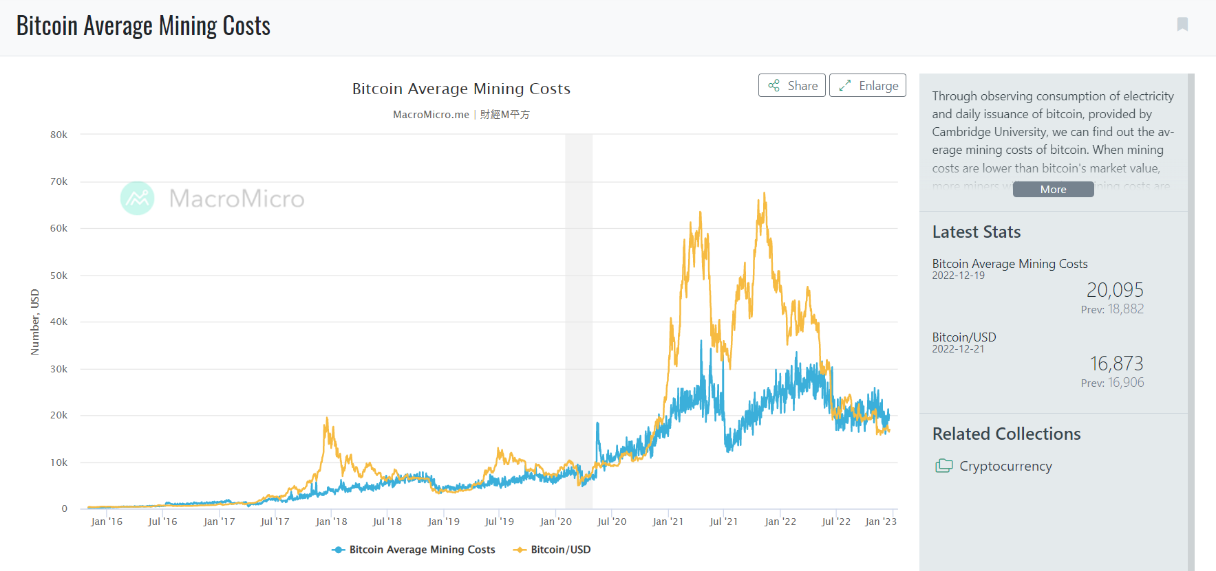  비트코인 마이닝 평균비용 Bitcoin Average Mining Costs