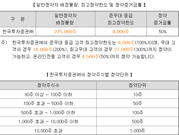 디앤디파마텍 균등 배정