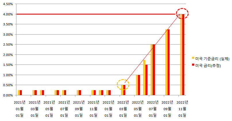 미국 기준금리 인상 소식, 2023년 통화정책방향결정회의 일정까지 알아본다. 4
