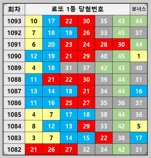 12주간 당첨된 로또번호 리스트