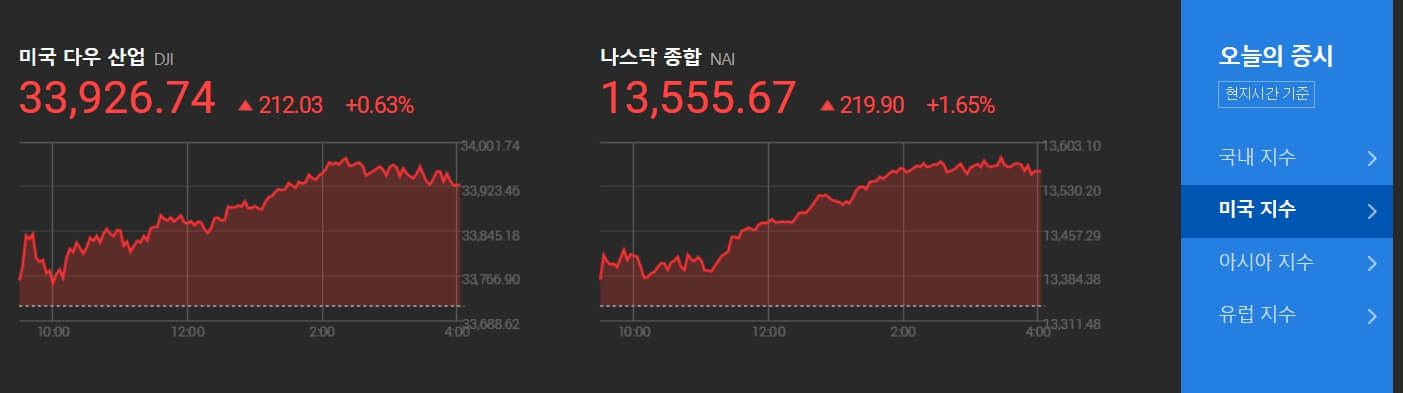 미국증시지수