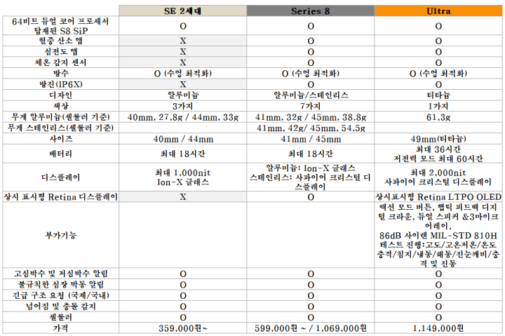 애플워치 SE&#44; Series 8&#44; Ultra 스펙비교 사진