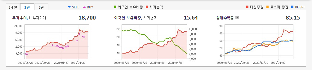 국내-배당주-10종목-주식-주가-차트