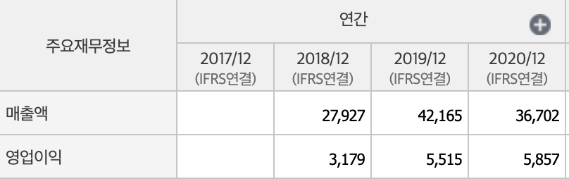 HDC현대산업개발 매출액,영업이익표