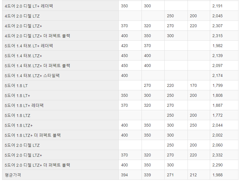 크루즈 중고차 가격