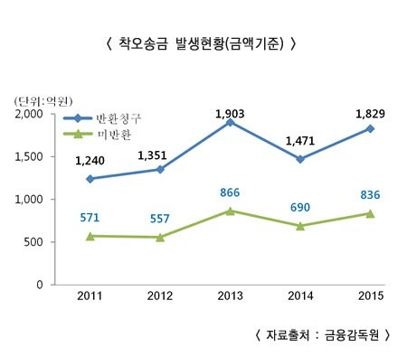 착오송금현황 썸네일