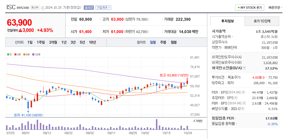 ISC 일봉차트