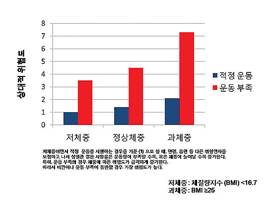 체중과 운동부족 위험도