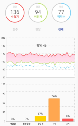 혈압측정결과