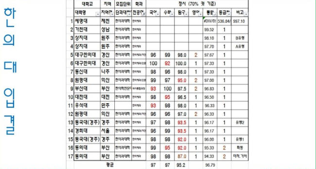 한의대-입결