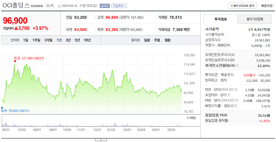 OCI홀딩스_주가