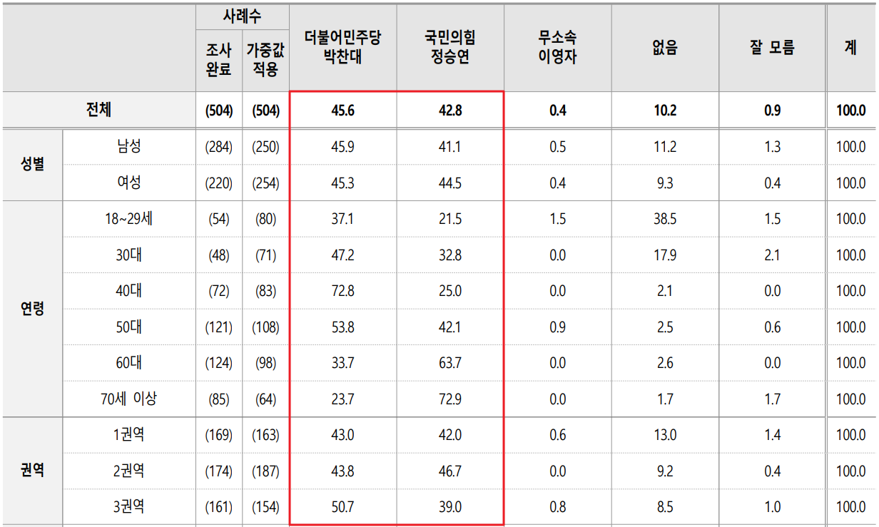 인천 연수갑 국회의원 여론조사 후보지지도 상세내용
