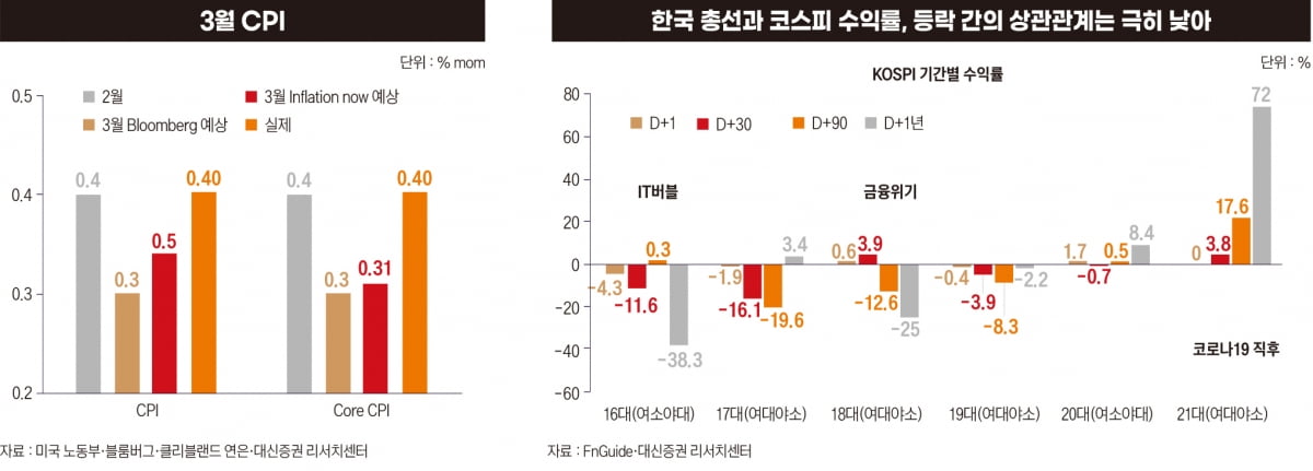 한국 총선과 코스피 수익률&#44; 등락 간의 상관관계는 극히 낮아