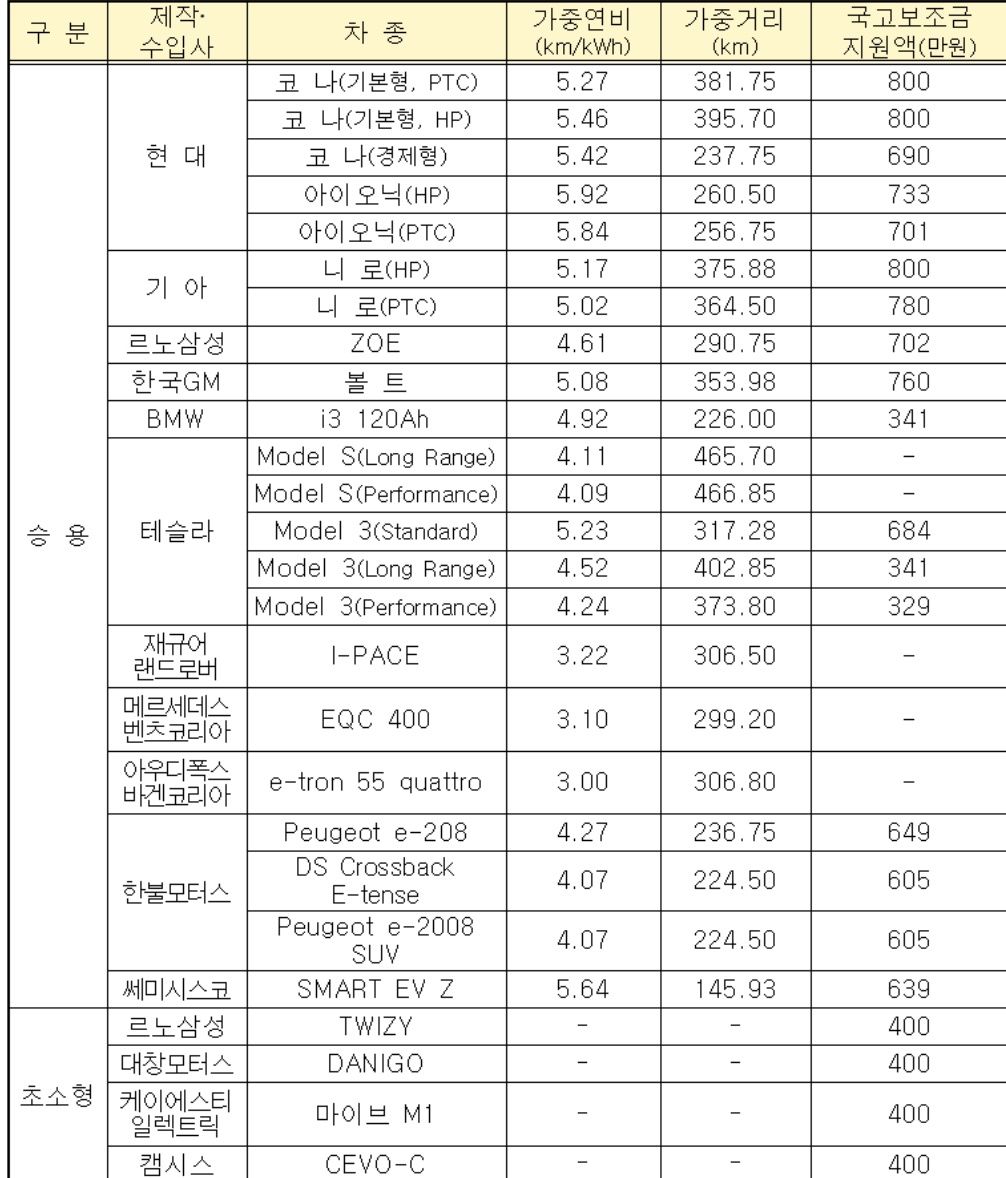  전기 자동차 보조금 2021 승용차 지원금 받는 방법