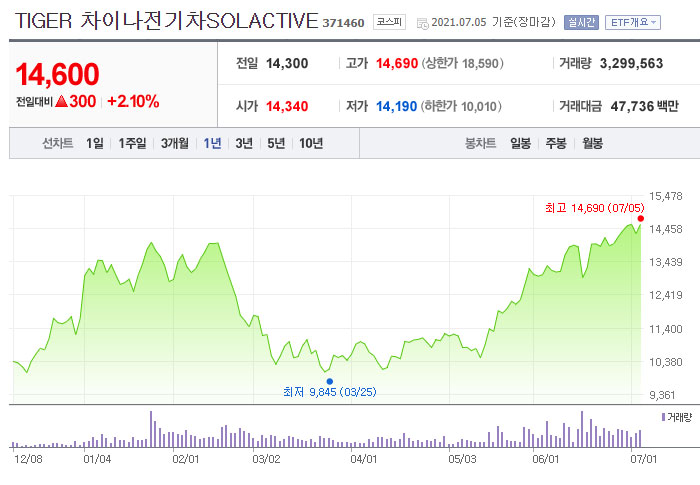  TIGER 차이나 전기차 SOLACTIVE ETF 알아보기