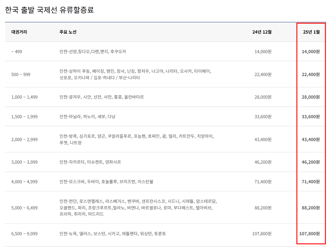 2025년 1월 대한항공 한국 출발 국제선 유류할증료 테이블