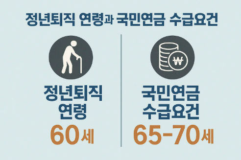 연금수령나이