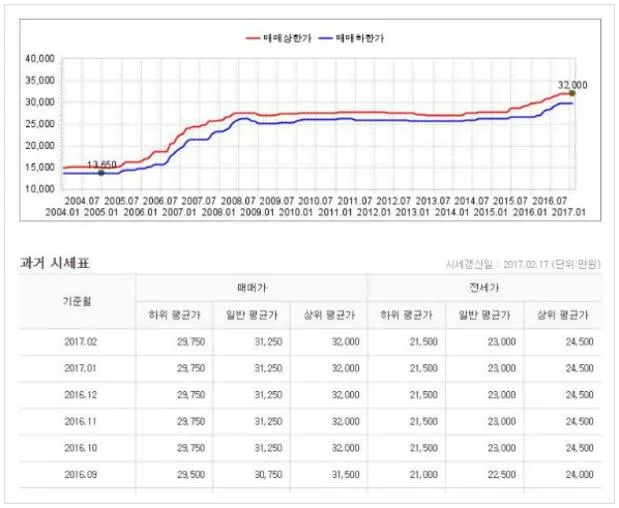 kb시세조회