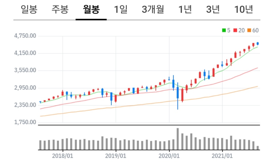 S&P500 지수 월봉차트