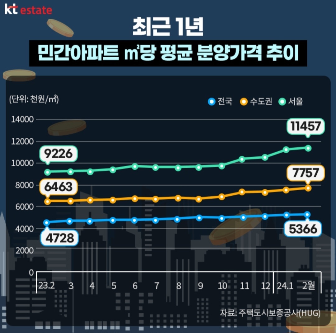 분양가는 오늘이 제일 싸다.(The sale price is the cheapest today.)