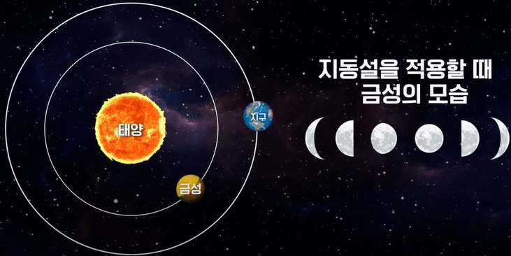 지동설을 적용할 때 금성의 모습