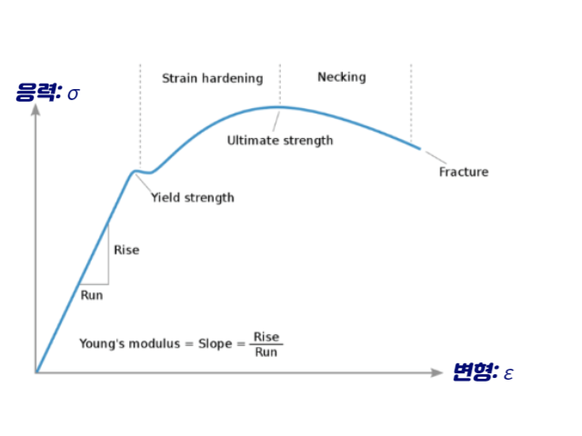 응력-변형 선도 이미지 삽입