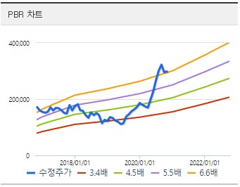  네이버 주가