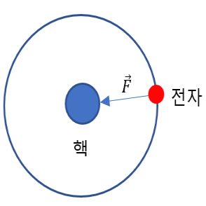  수소원자의 에너지는 왜 -13.6eV 일까?(feat.보어의 원자모형)