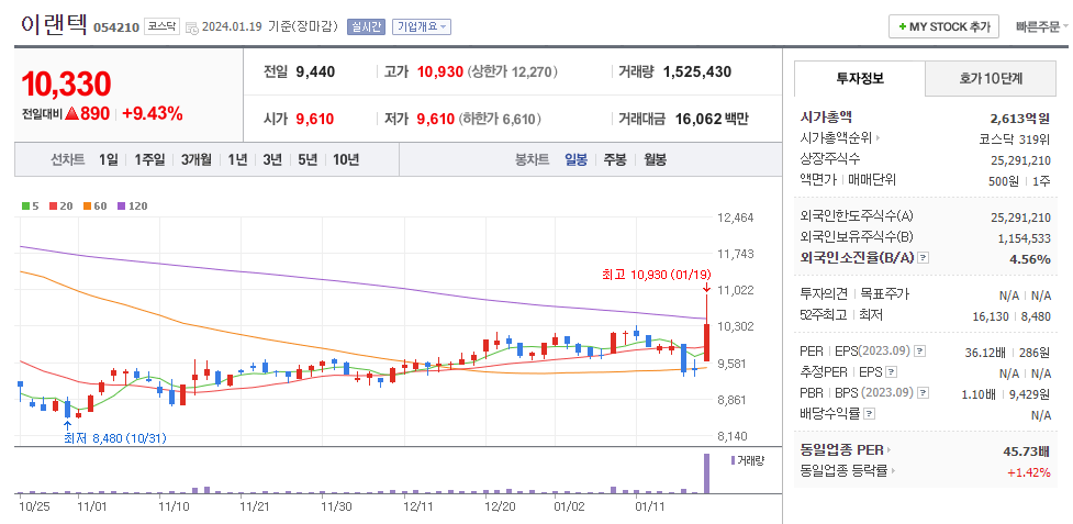 이랜텍 일봉차트